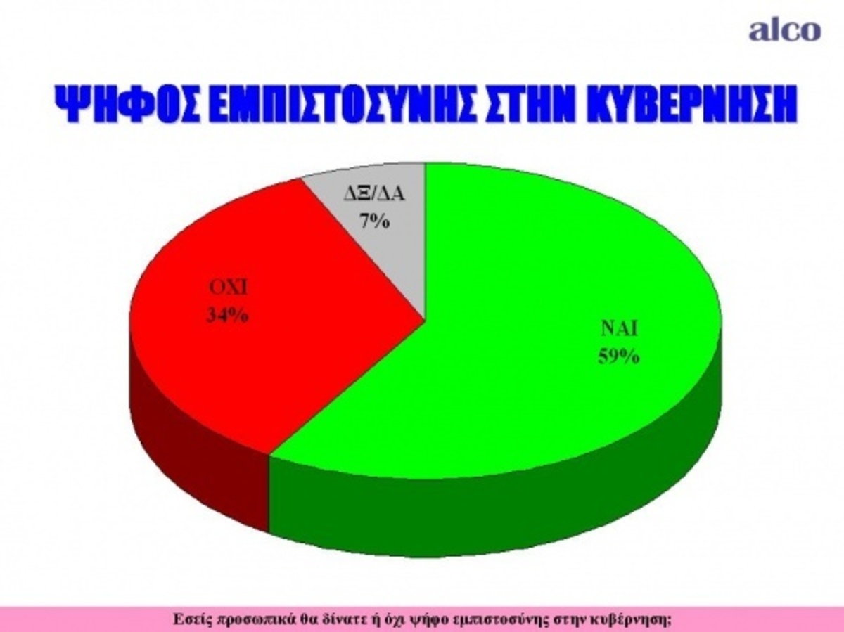 Δημοσκόπηση: Οι πολίτες στηρίζουν την κυβέρνηση Τσίπρα