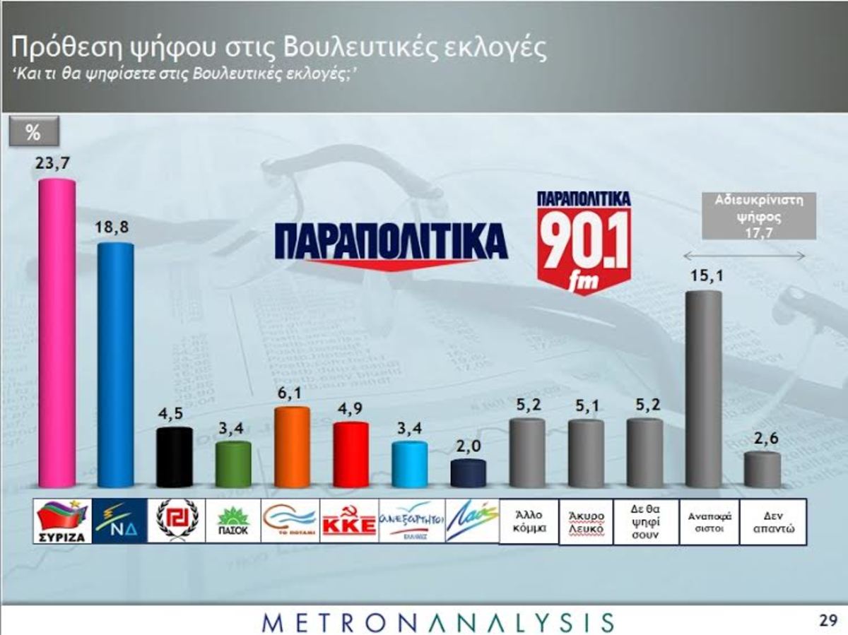 Νέα δημοσκόπηση δείχνει προβάδισμα 4,9 μονάδες του ΣΥΡΙΖΑ