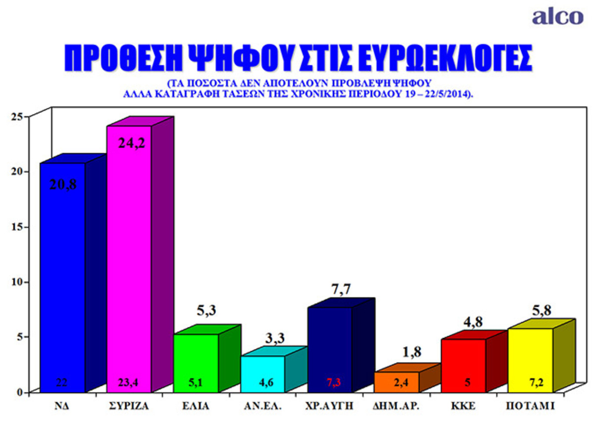 Εκλογές 2014: Προβάδισμα του ΣΥΡΙΖΑ σε όλες τις δημοσκοπήσεις