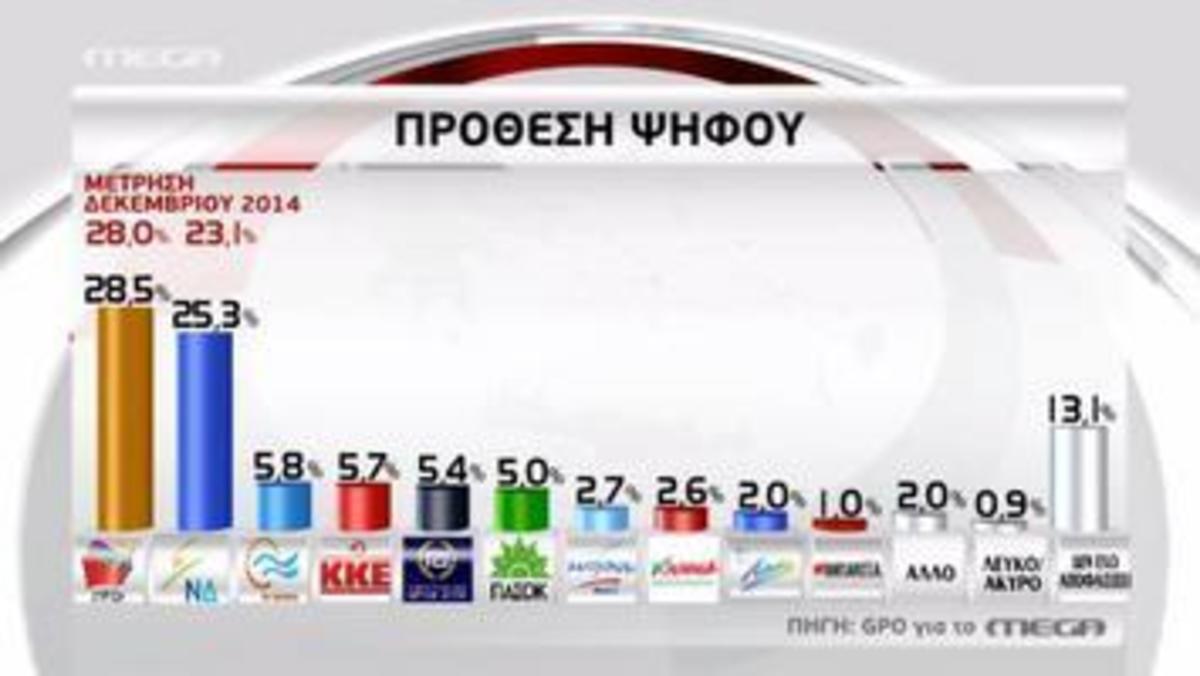 Στο 3,2% έπεσε η διαφορά του ΣΥΡΙΖΑ σε νέα δημοσκόπηση – Μάχη για την τρίτη θέση