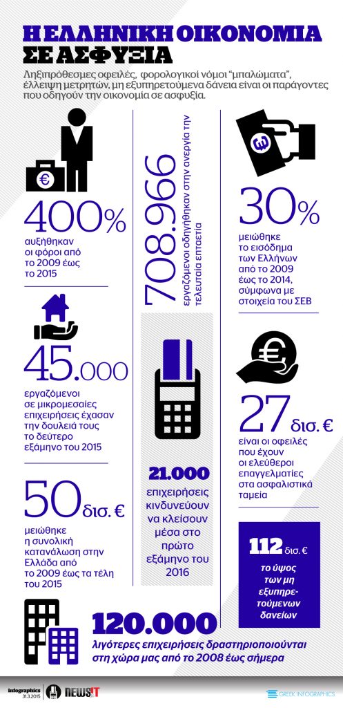 Η ελληνική οικονομία σε ασφυξία