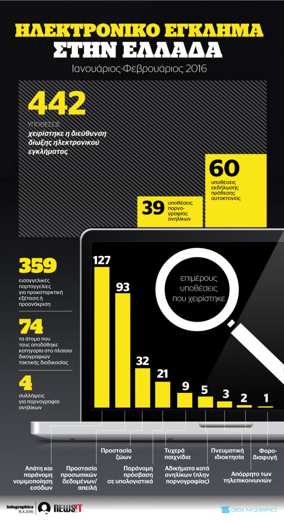ΗΛΕΚΤΡΟΝΙΚΟ ΕΓΚΛΗΜΑ ΣΤΗΝ ΕΛΛΑΔΑ
