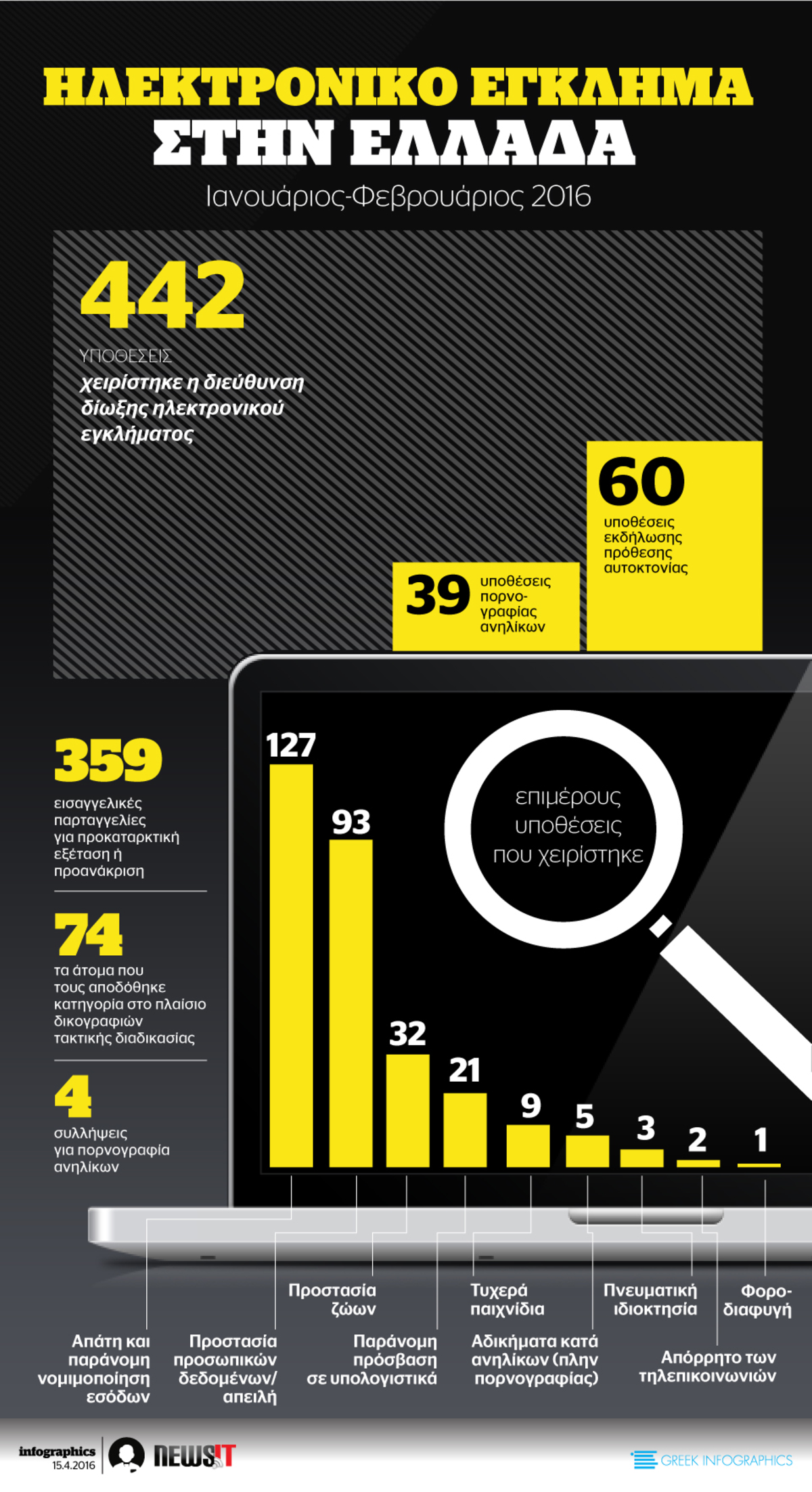 ΗΛΕΚΤΡΟΝΙΚΟ ΕΓΚΛΗΜΑ ΣΤΗΝ ΕΛΛΑΔΑ