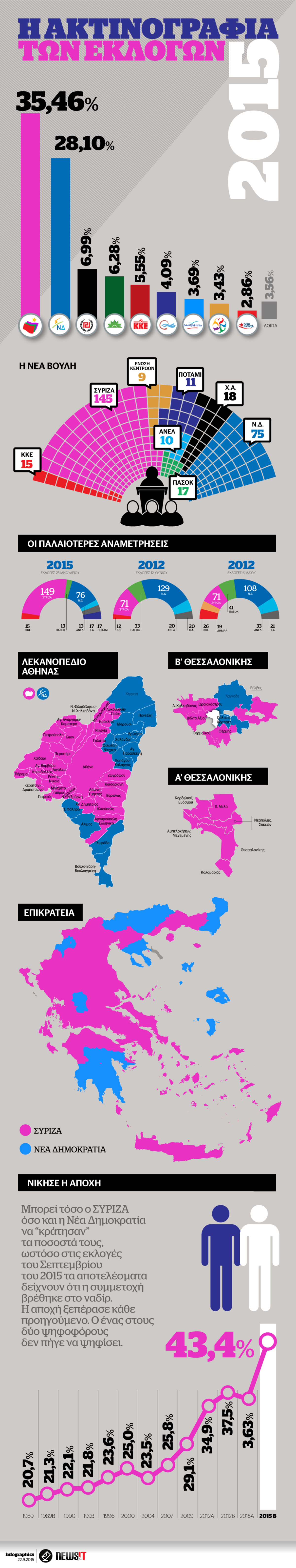 Η ΑΚΤΙΝΟΓΡΑΦΙΑ ΤΩΝ ΕΚΛΟΓΩΝ