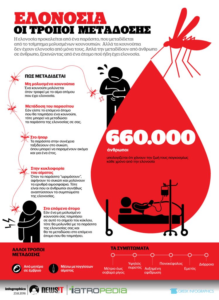 ΕΛΟΝΟΣΙΑ: ΟΙ ΤΡΟΠΟΙ ΜΕΤΑΔΟΣΗΣ