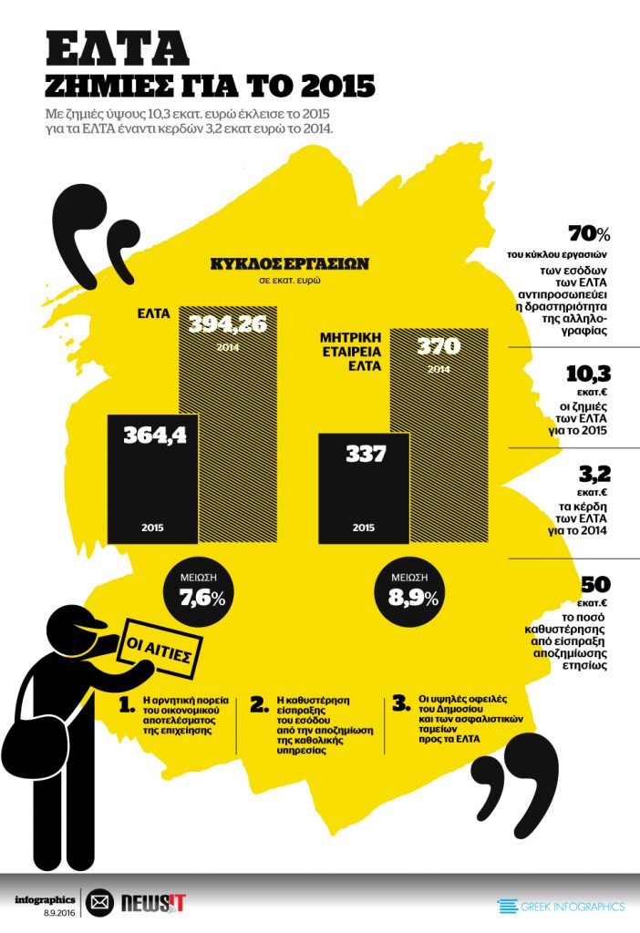 ΕΛΤΑ: Ζημίες για το 2015