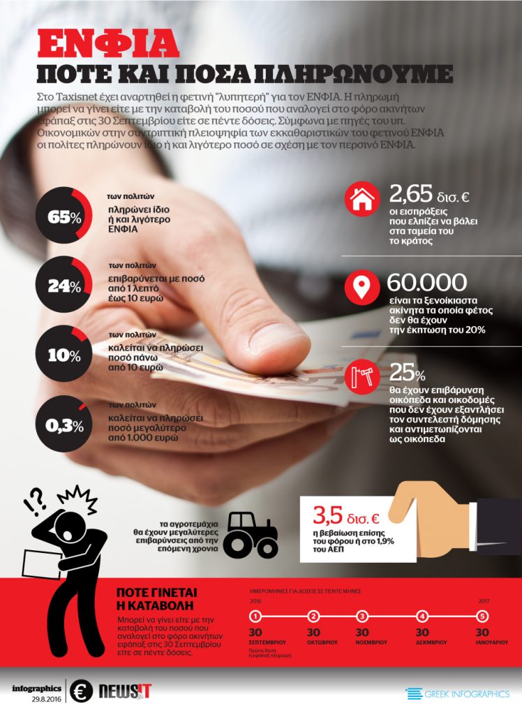 ΕΝΦΙΑ: ΠΟΤΕ ΚΑΙ ΠΟΣΑ ΘΑ ΠΛΗΡΩΣΟΥΜΕ
