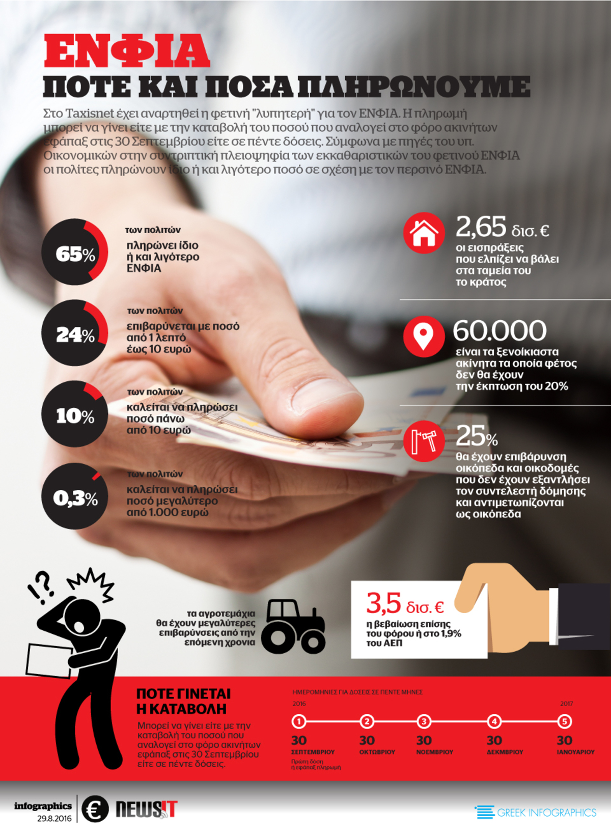 ΕΝΦΙΑ: ΠΟΤΕ ΚΑΙ ΠΟΣΑ ΘΑ ΠΛΗΡΩΣΟΥΜΕ