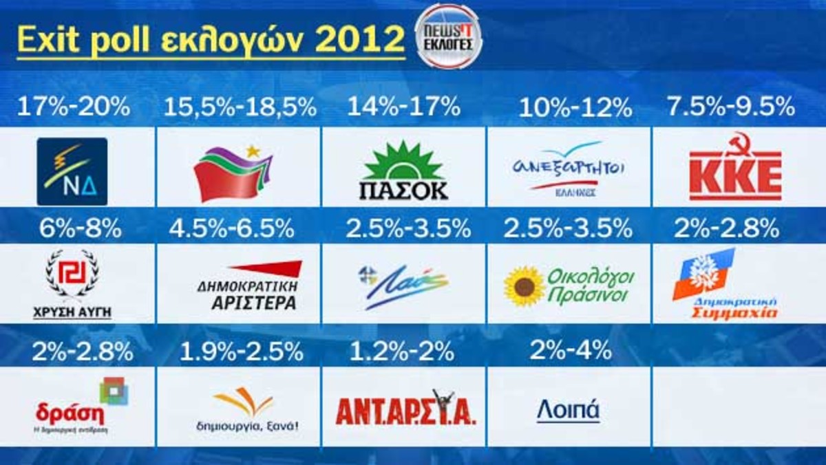 Το κοινό exit poll των Mega, Alpha, ANT1 και ΝΕΤ