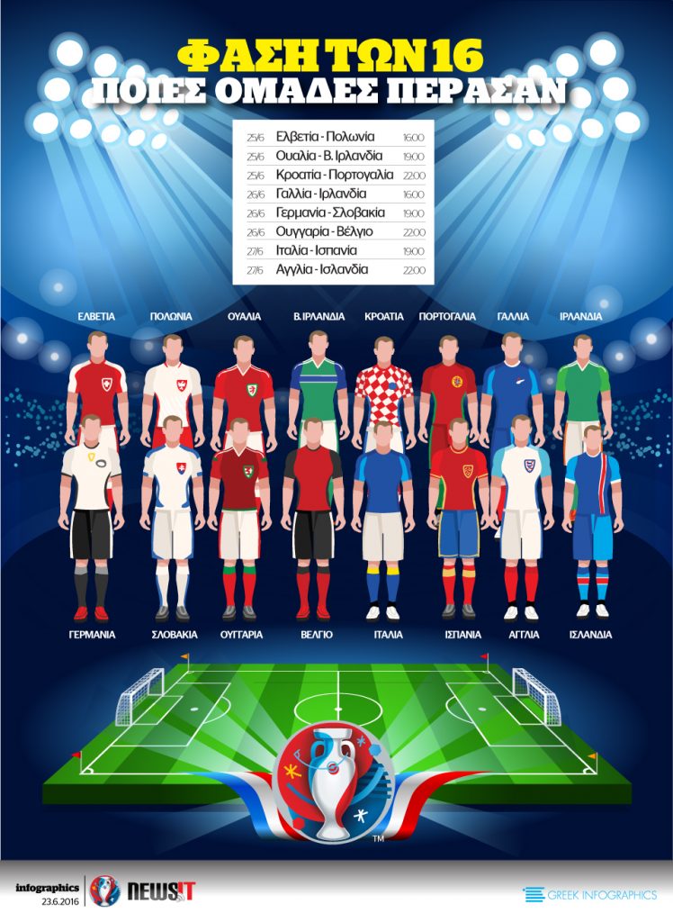 EURO 2016: Ποιοί πέρασαν στους 16