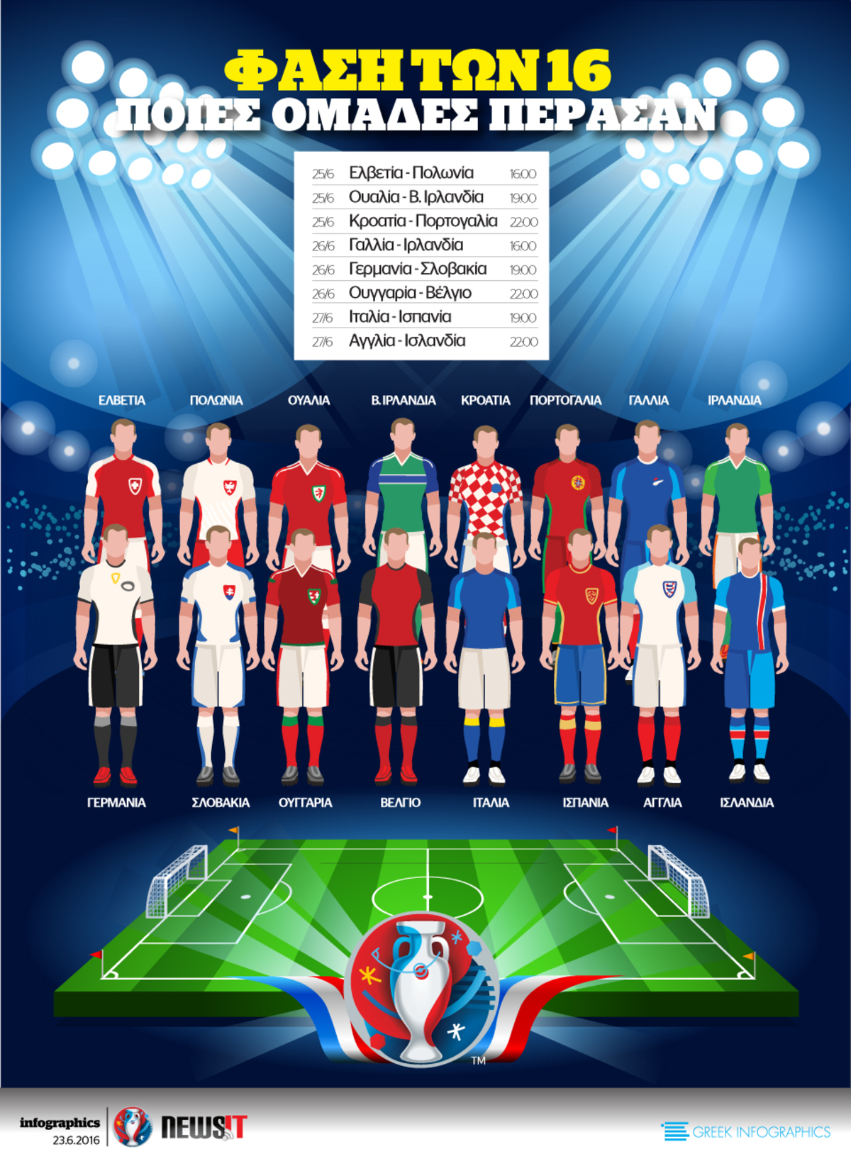 EURO 2016: Ποιοί πέρασαν στους 16
