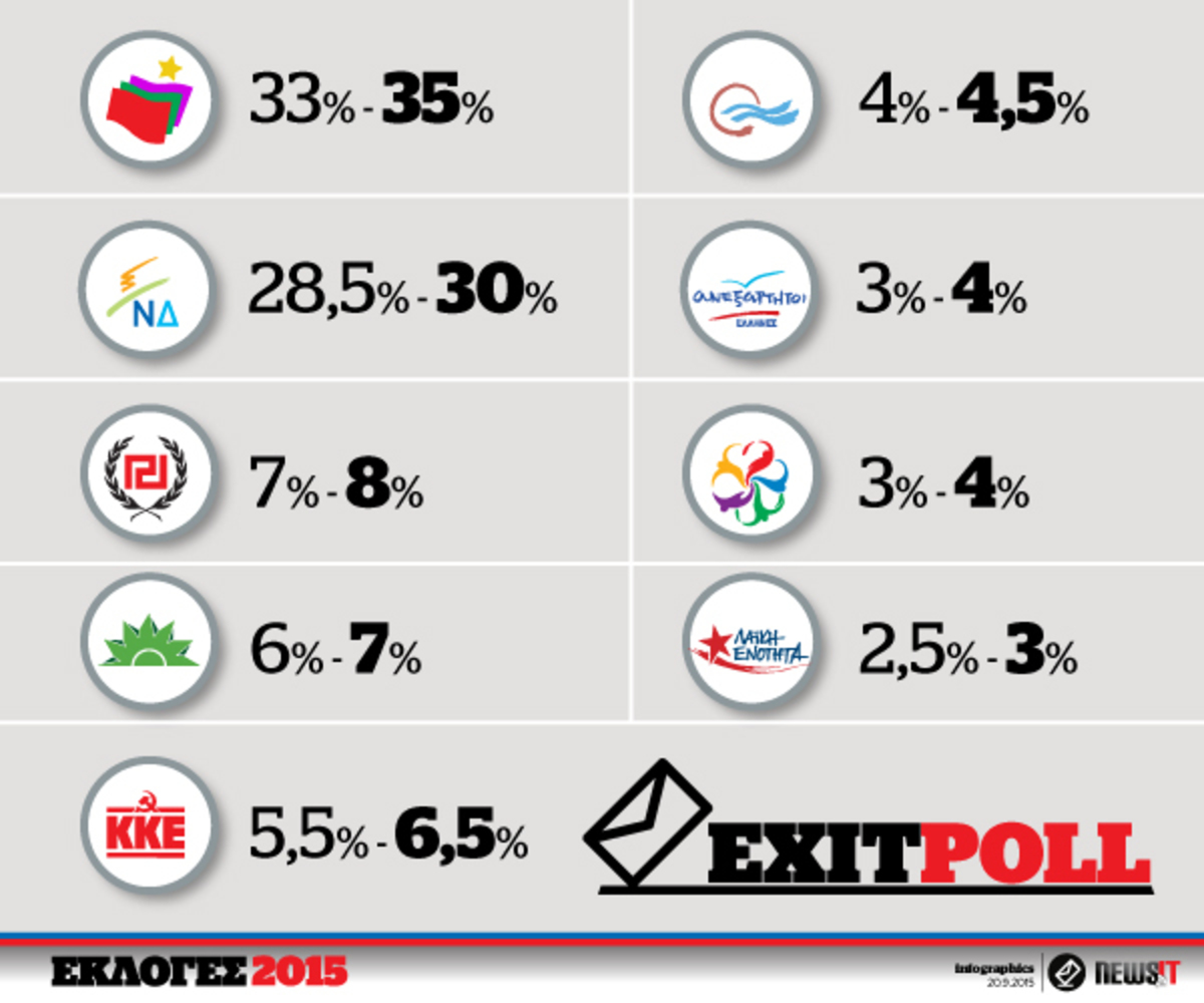 Exit polls live: Καθαρή νίκη του Τσίπρα – Οριακά έως και 9 κόμματα στη Βουλή