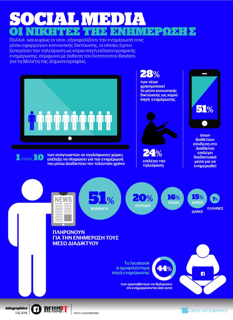 Social Media: Οι νικητές της ενημέρωσης