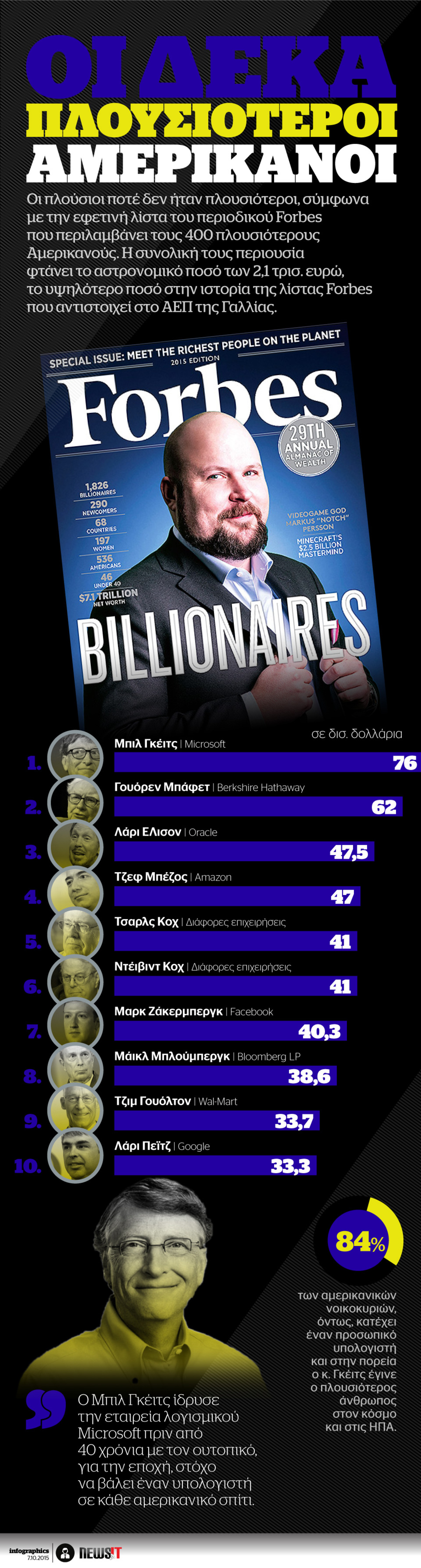 Οι 10 πλουσιότεροι αμερικανοί