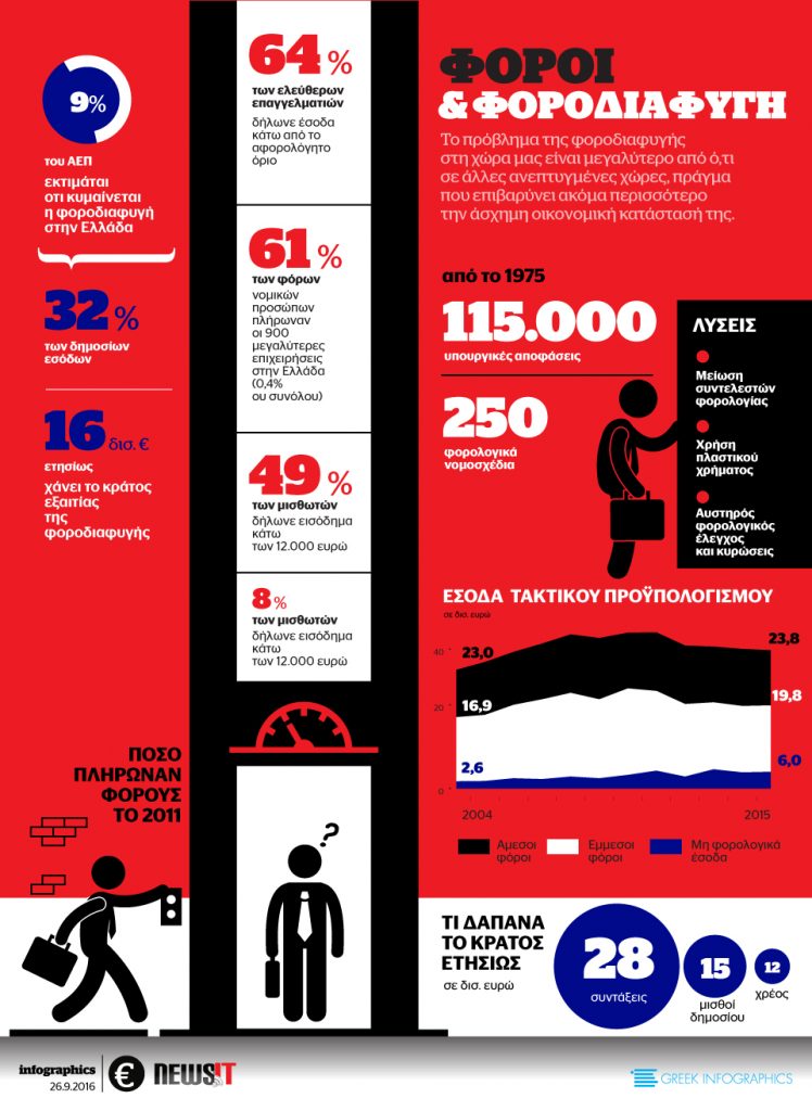 Φόροι και φοροδιαφυγή