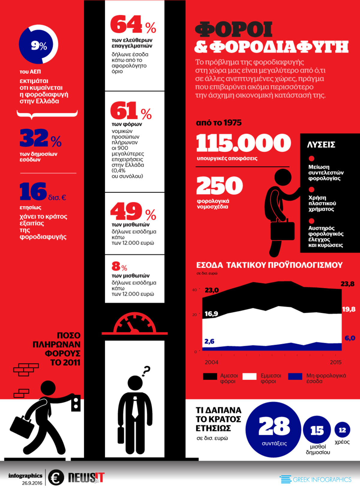 Φόροι και φοροδιαφυγή