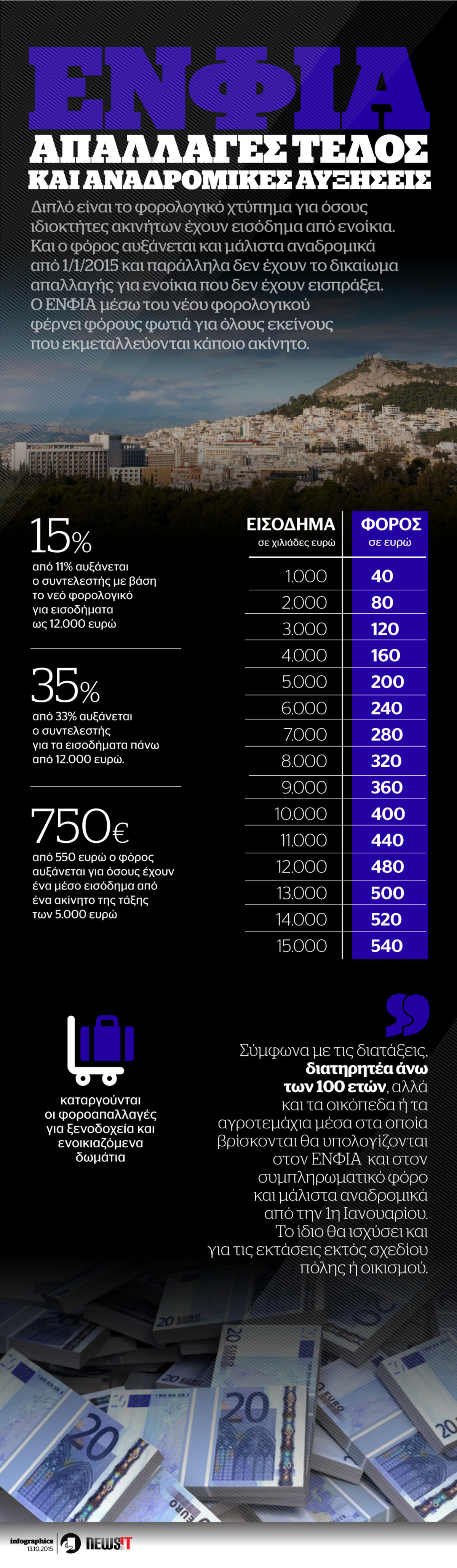 ΕΝΦΙΑ: Τι θα πληρώσουμε