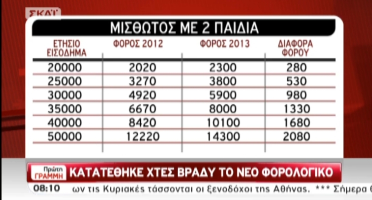 Το νέο φορολογικό