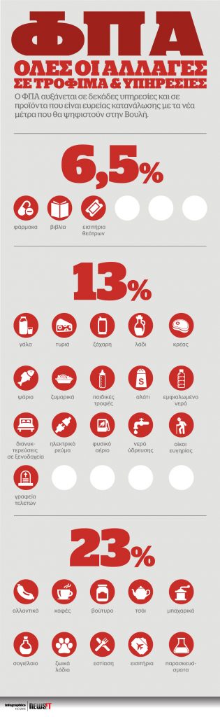 ΦΠΑ: Όλες οι αλλαγές σε τρόφιμα και υπηρεσίες