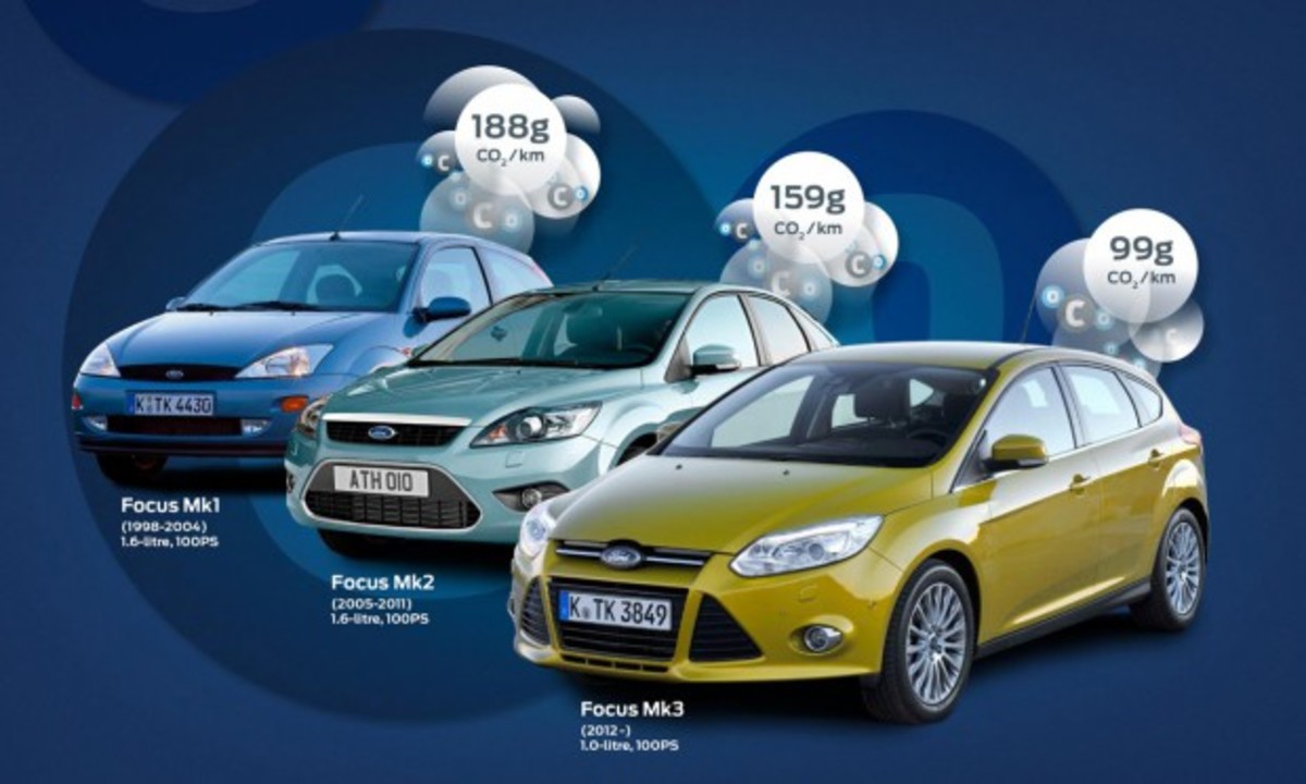 Βενζινοκίνητο Ford Focus χωρίς τέλη κυκλοφορίας