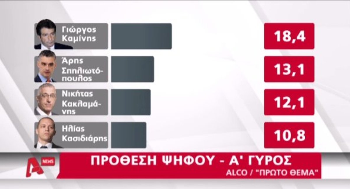 Προβάδισμα Καμίνη