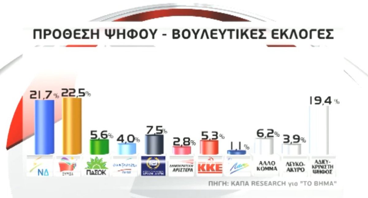 Μπροστά ο ΣΥΡΙΖΑ