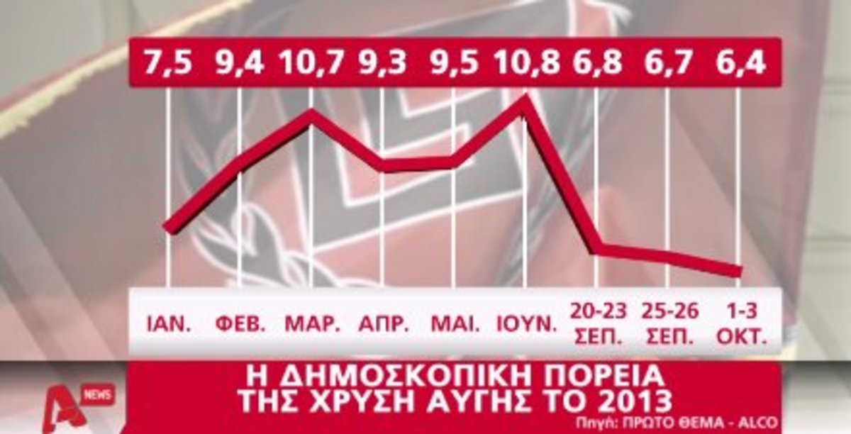 Σε ελεύθερη πτώση η Χρυσή Αυγή