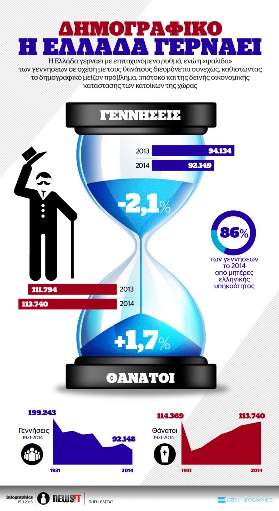 Δημογραφικό: Η Ελλάδα γερνάει