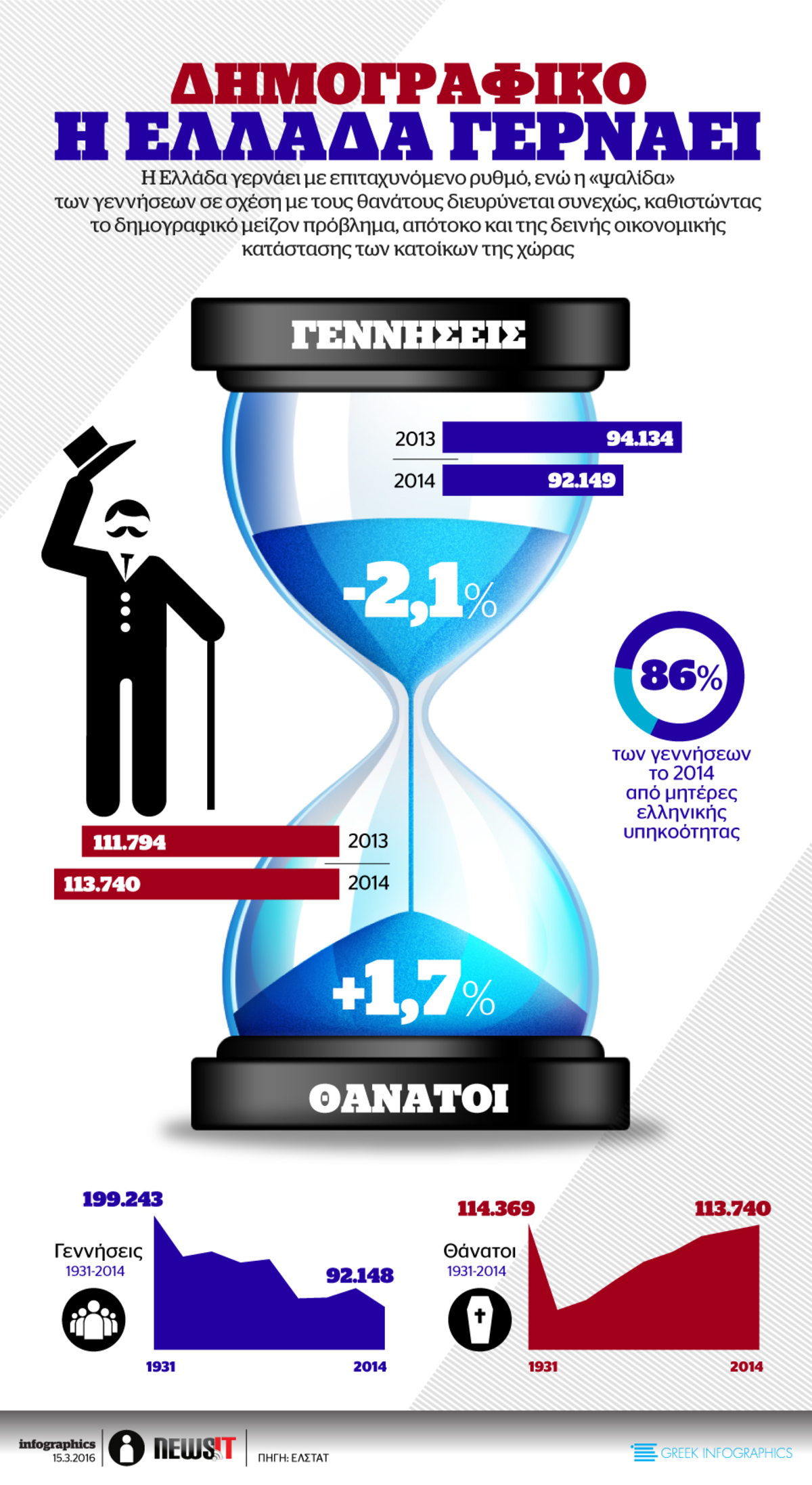 Δημογραφικό: Η Ελλάδα γερνάει