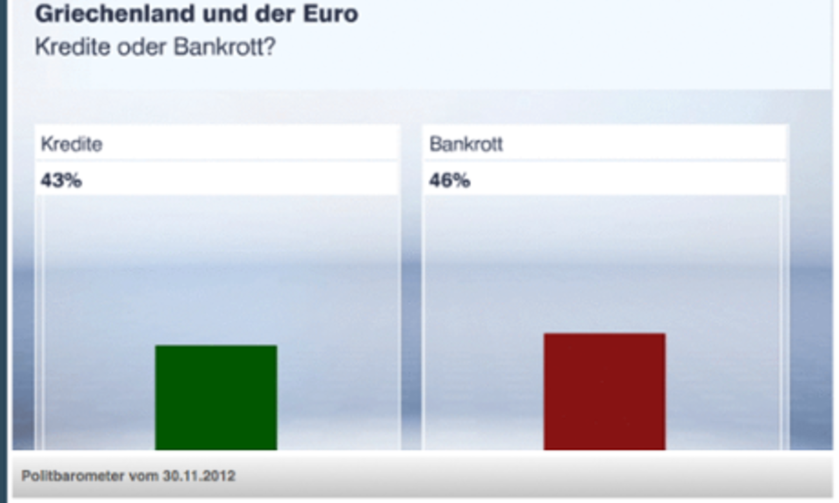 46% των Γερμανών θέλουν να χρεοκοπήσουμε