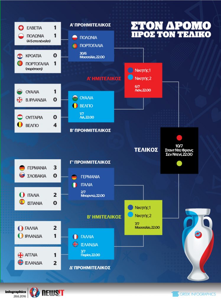 EURO 2016: To πρόγραμμα των αγώνων