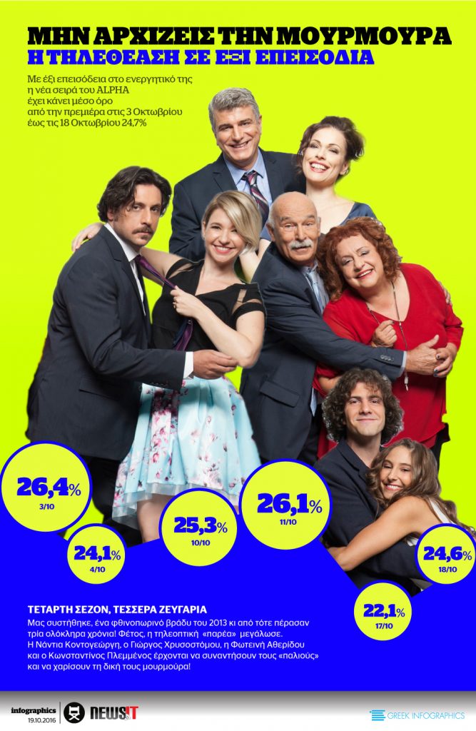 Μην αρχίζεις την Μουρμούρα – Τηλεθέαση