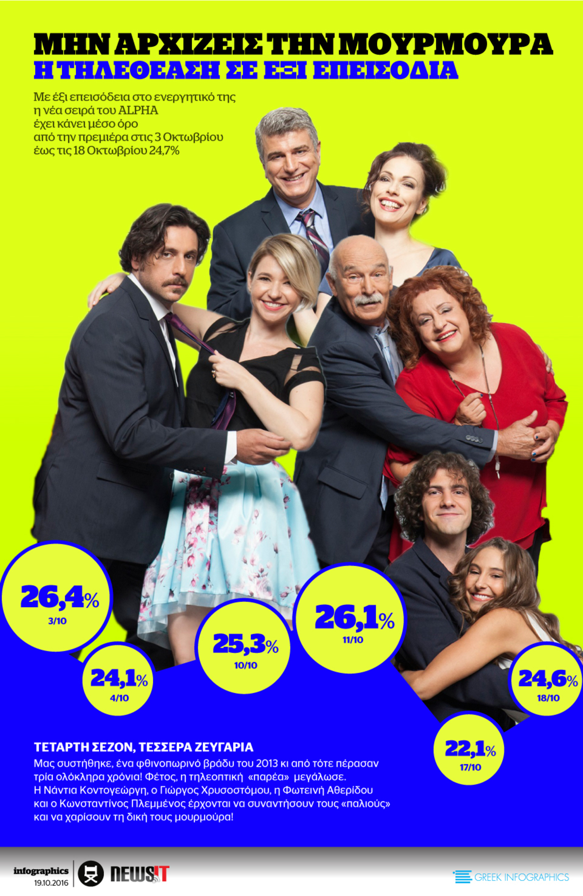 Μην αρχίζεις την Μουρμούρα – Τηλεθέαση