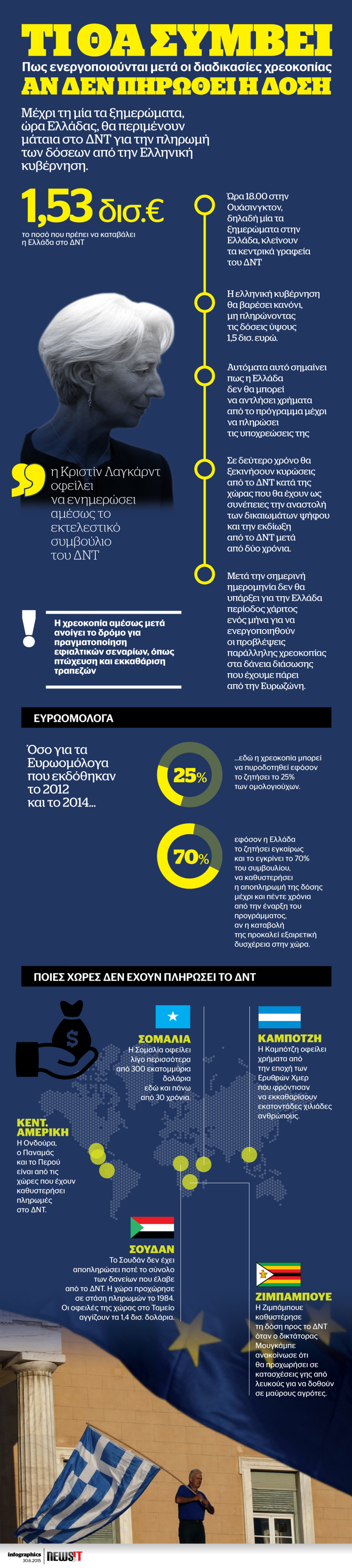 Τι θα συμβεί αν δεν πληρωθεί η δόση στο IMF