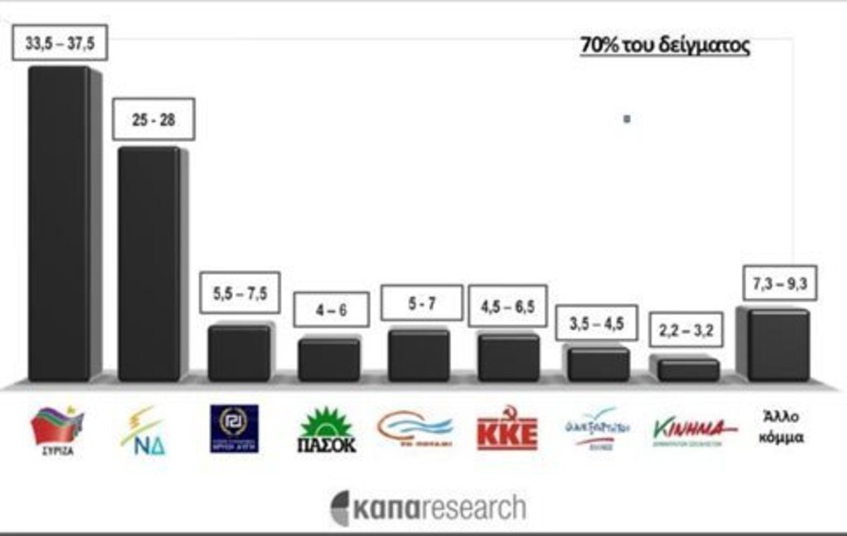 To exit poll της Κάπα Research