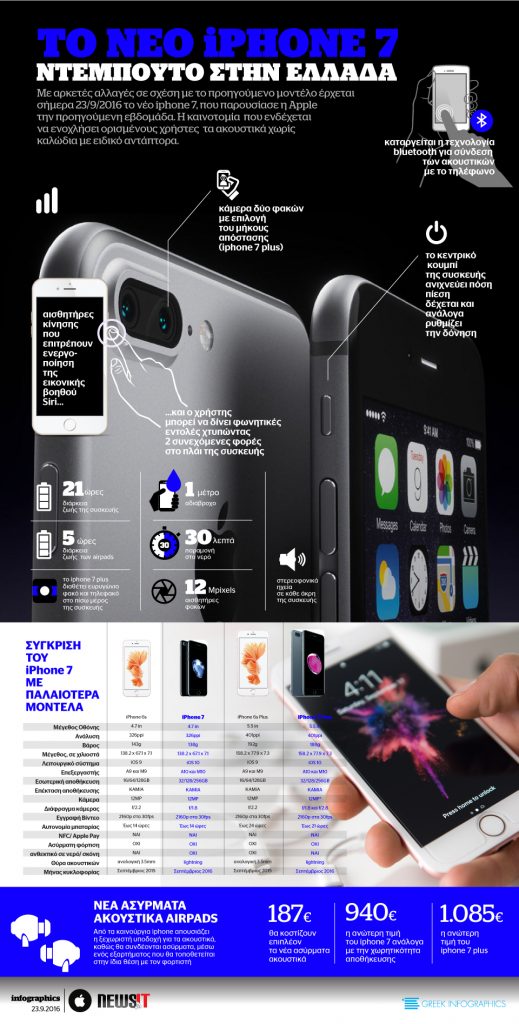 ΤΟ ΝΕΟ IPHONE 7