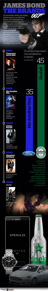 James Bond: The Brands
