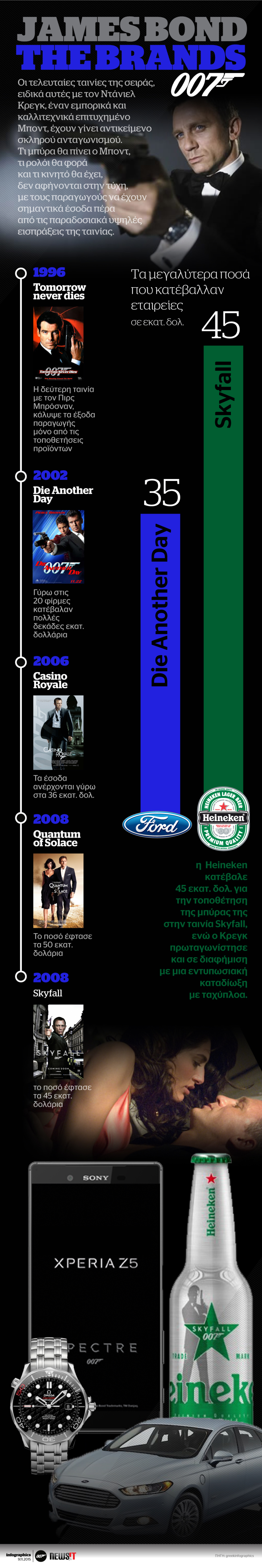 James Bond: The Brands