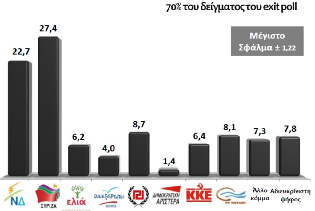 Exit poll πρόθεσης ψήφου για ευρωεκλογές: Μεγαλώνει αρκετά η διαφορά του ΣΥΡΙΖΑ με τη Ν.Δ.