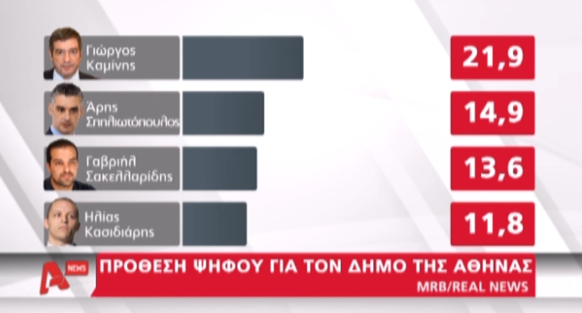 Νέες δημοσκοπήσεις