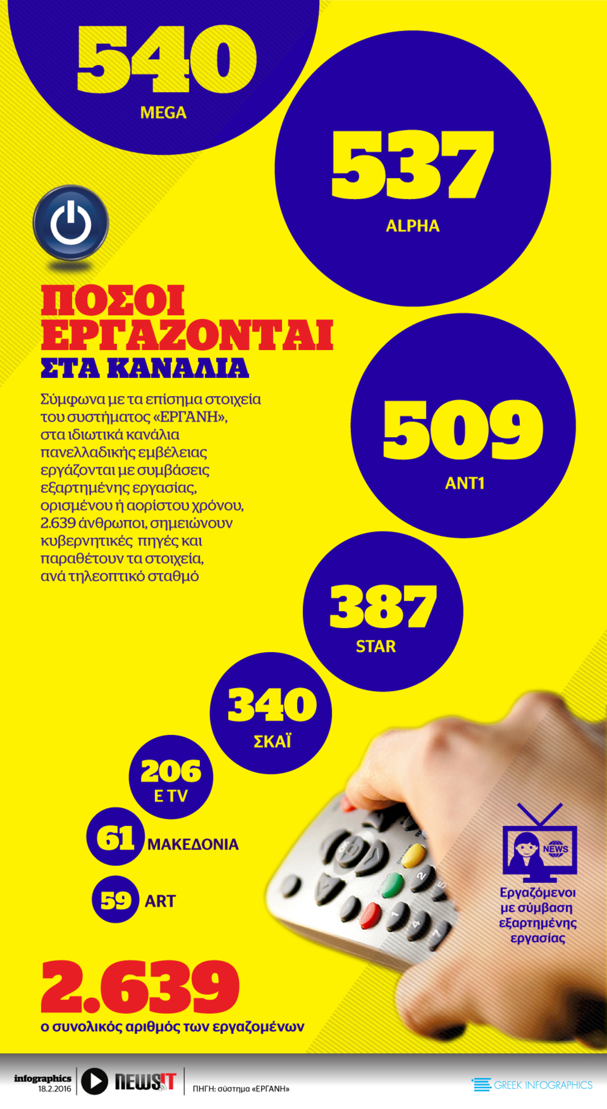 Πόσοι εργάζονται στα κανάλια