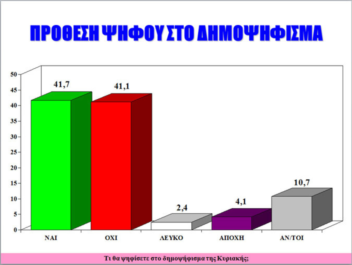 ΦΩΤΟ από τη δημοσκόπηση του protothema.gr