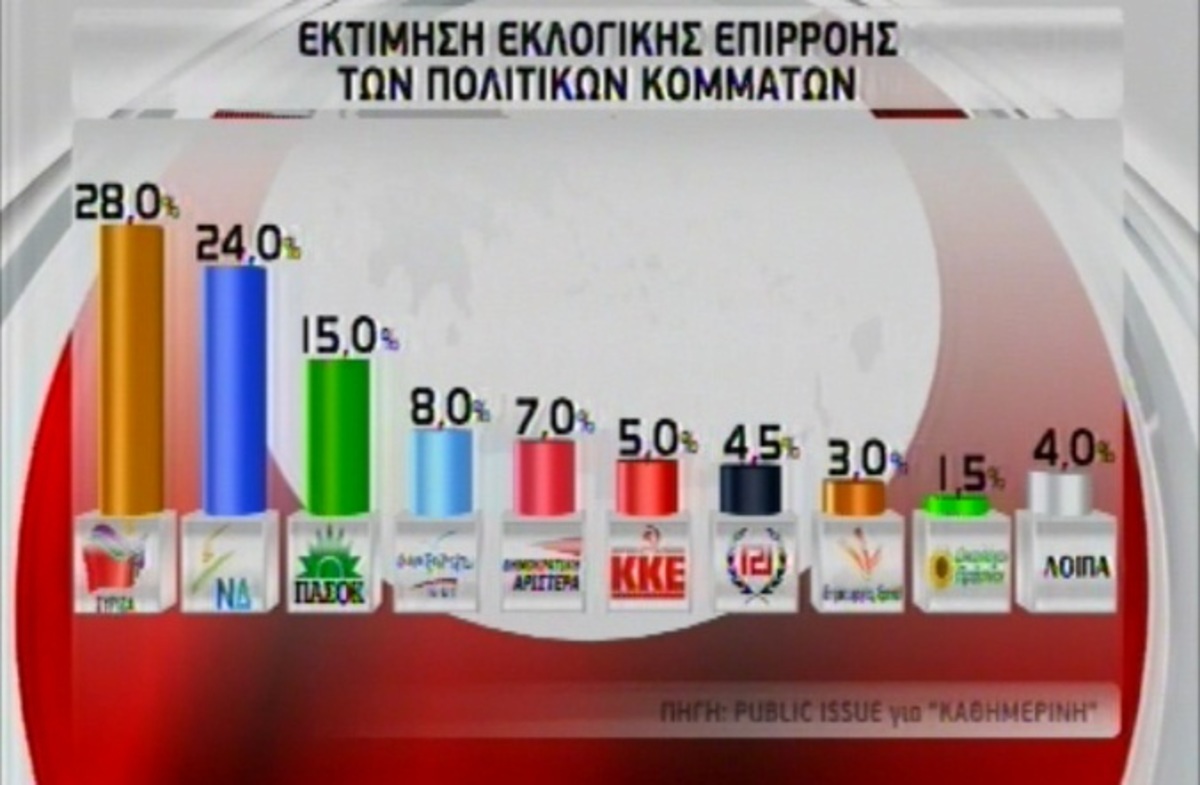 “Ντέρμπι” μεταξύ ΝΔ και ΣΥΡΙΖΑ δείχνουν 4 δημοσκοπήσεις