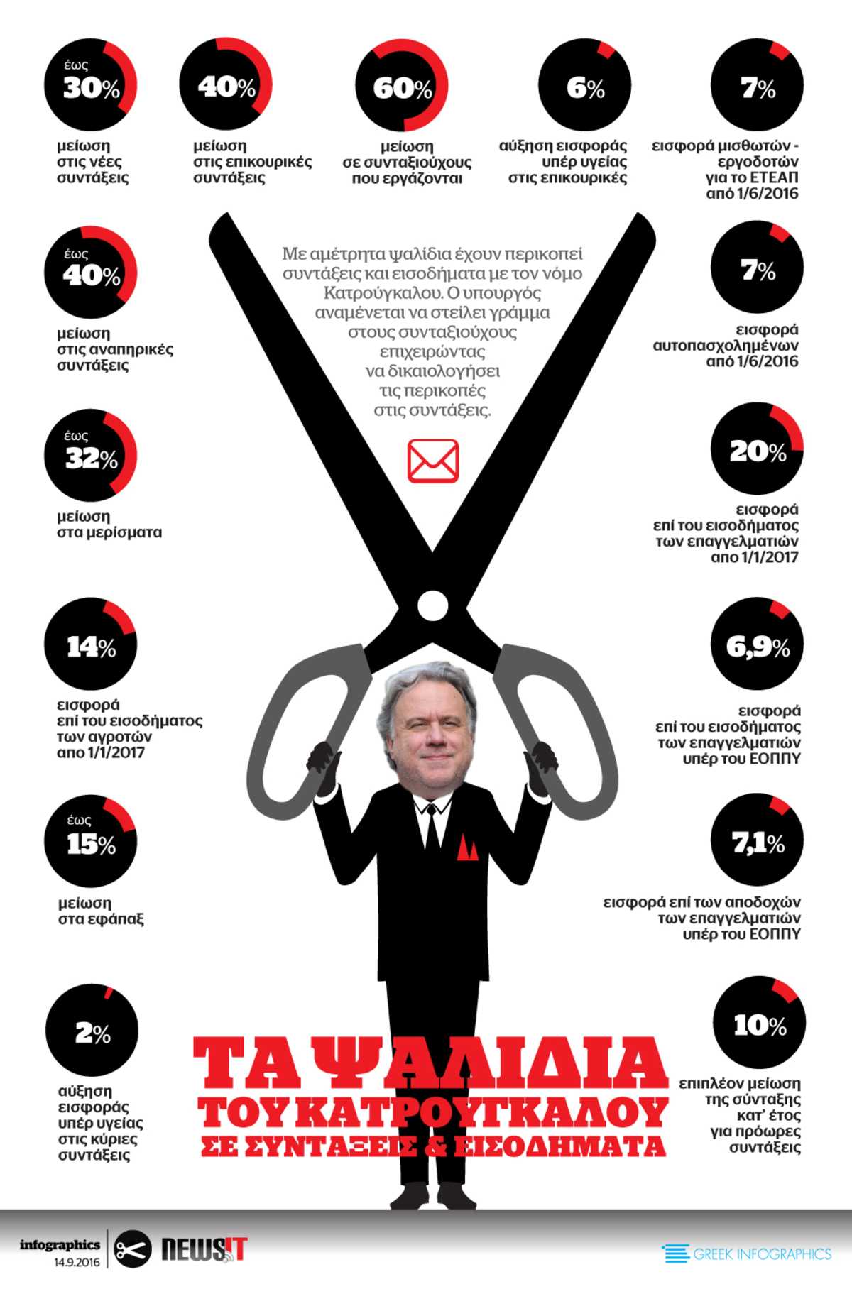 Τα ψαλίδια του Κατρούγκαλου σε συντάξεις και εισοδήματα