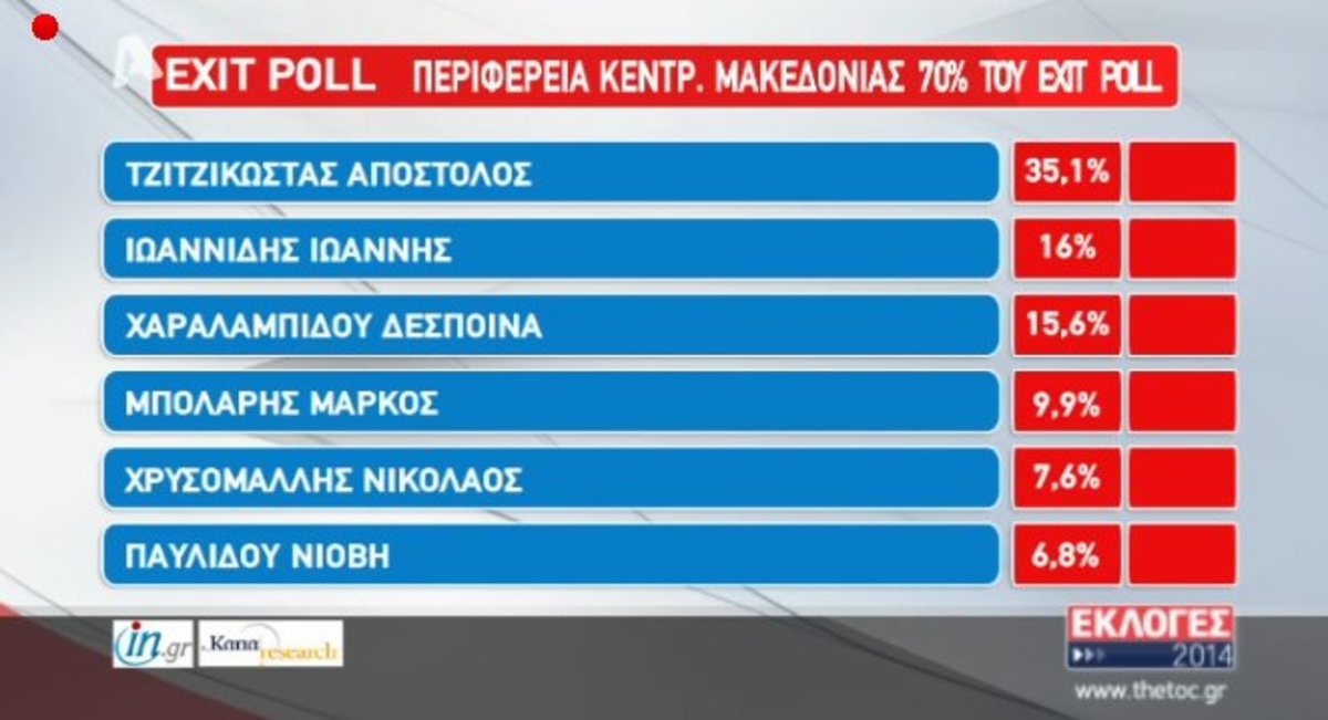 Μεγάλο προβάδισμα Τζιτζικώστα