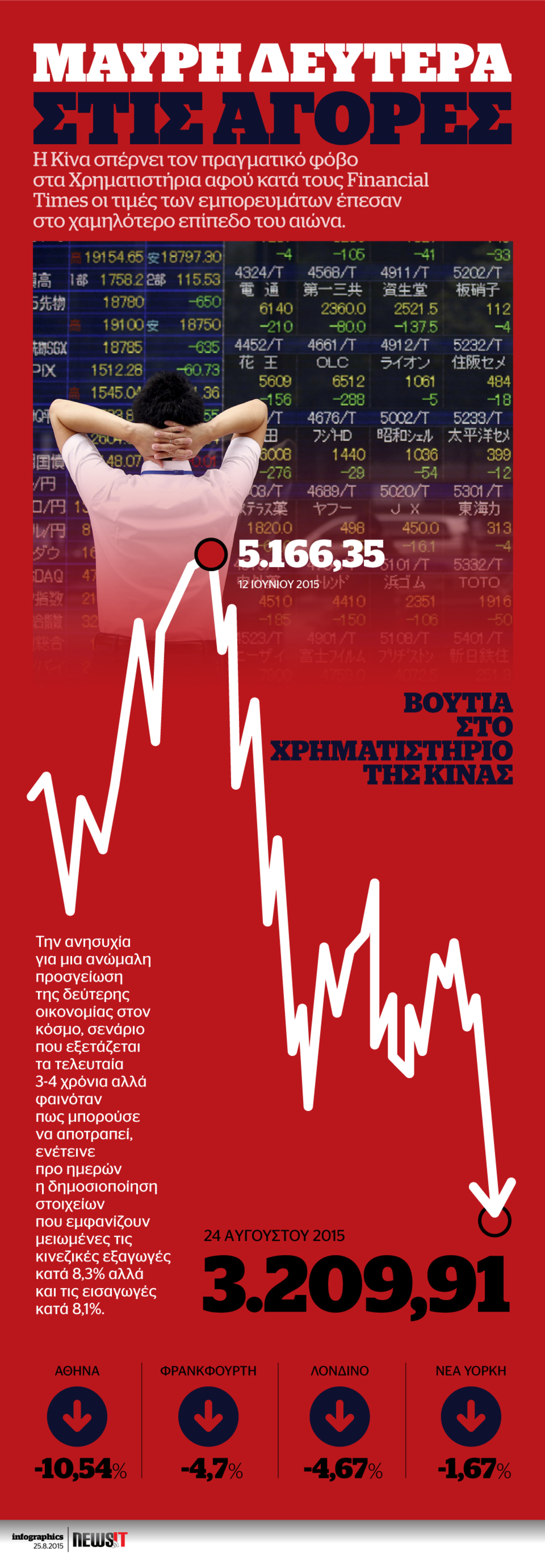 Η Μαύρη Δευτέρα των χρηματιστηρίων