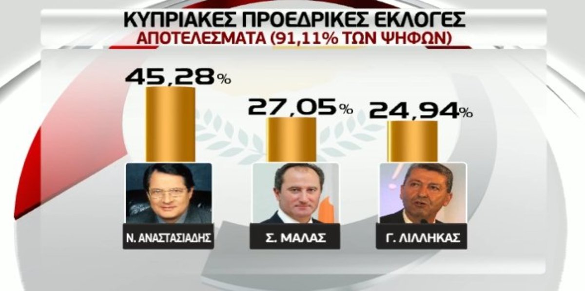 Έπεσαν έξω τα exit polls – Στο δεύτερο γύρο Αναστασιάδης – Μαλάς