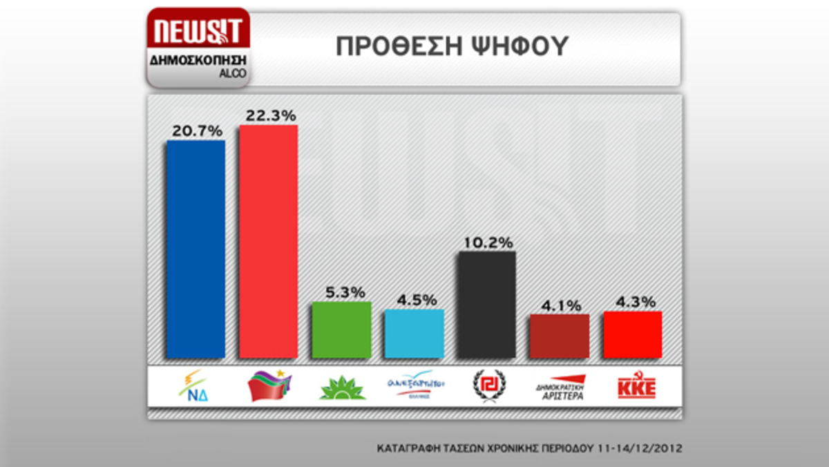 Μεγάλη δημοσκόπηση Newsit: Στάσιμος αλλά πρώτος ο ΣΥΡΙΖΑ – Χαμηλές συσπειρώσεις των κομμάτων – Μόνο η Χρυσή Αυγή εμφανίζει δυναμική