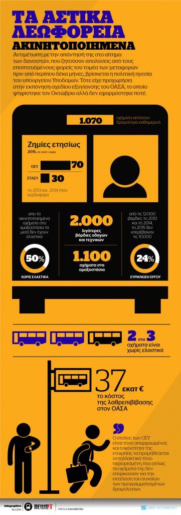 Αστικά Λεωφορεία