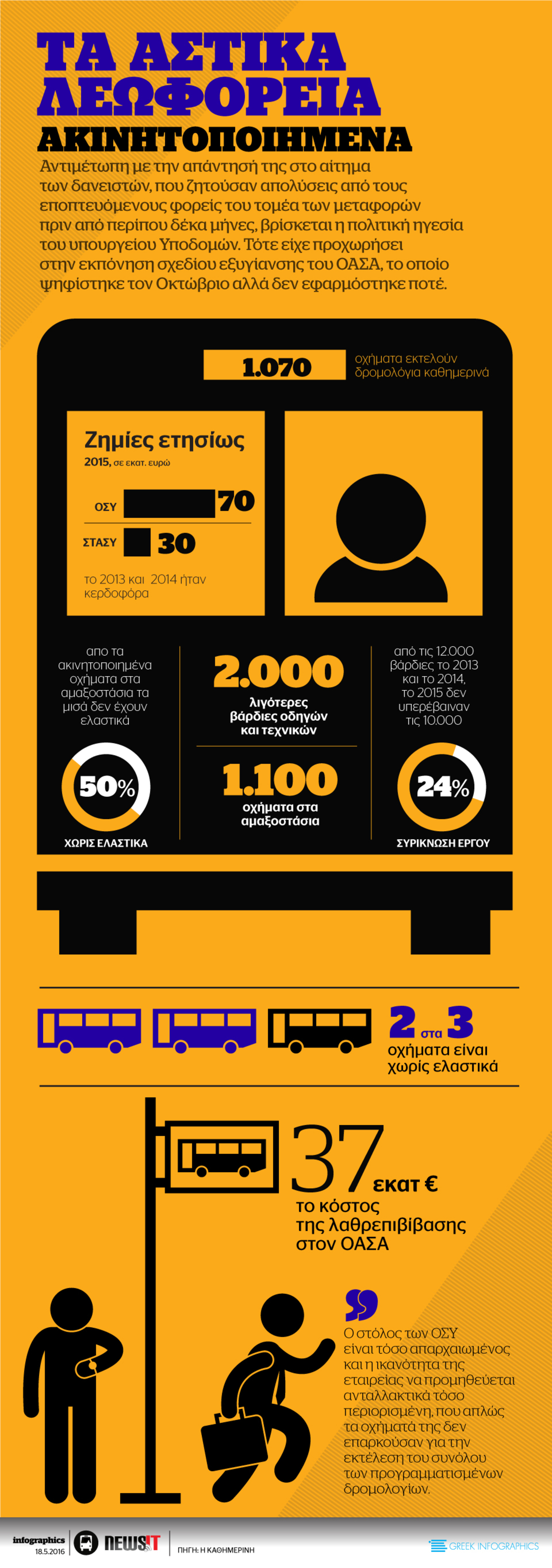 Αστικά Λεωφορεία